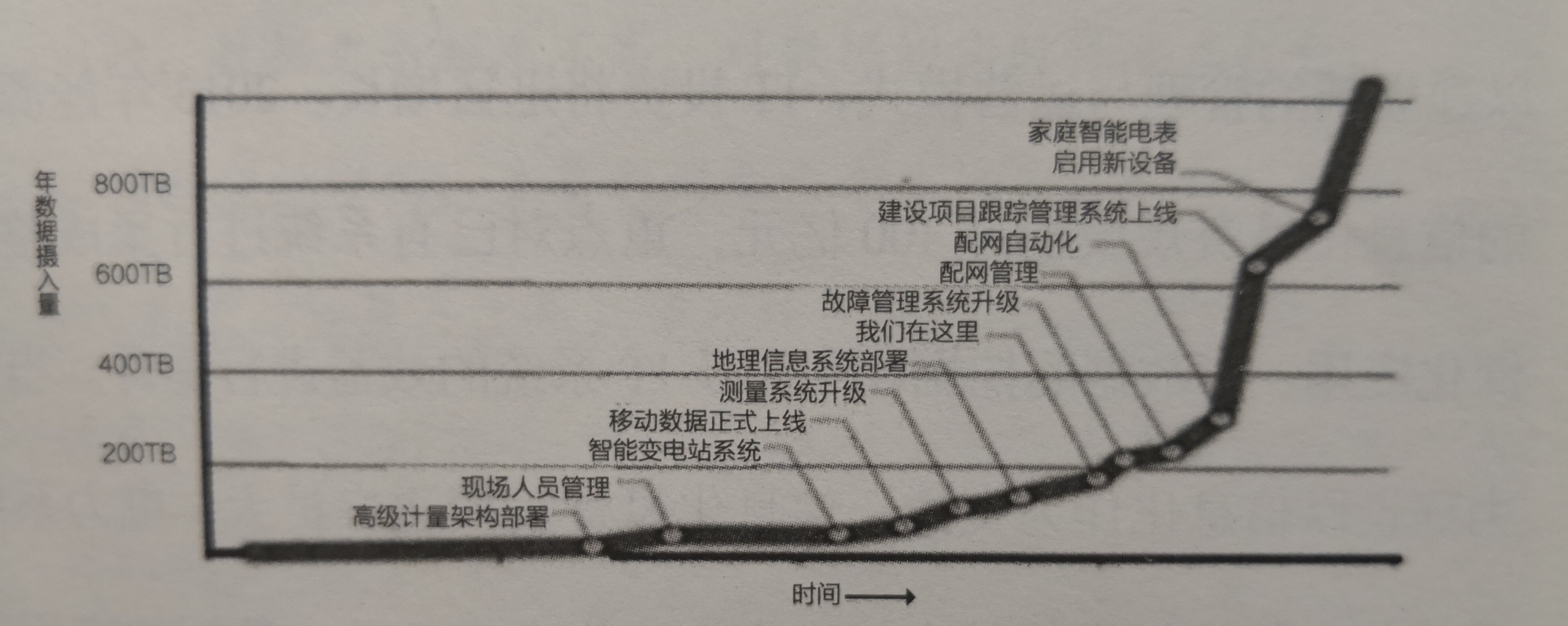 《電力大數(shù)據(jù)》己然興起的大數(shù)據(jù)