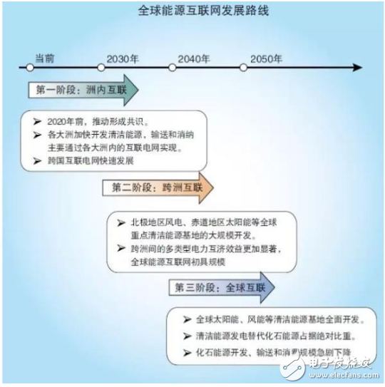 全球能源互聯網到底有多神奇