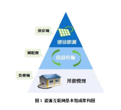 能源互聯網有哪些運作模式？