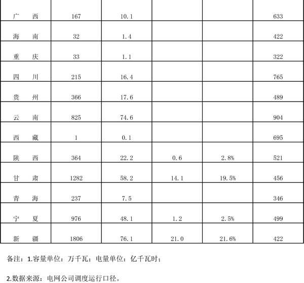能源局發布2018年一季度風電并網運行情況