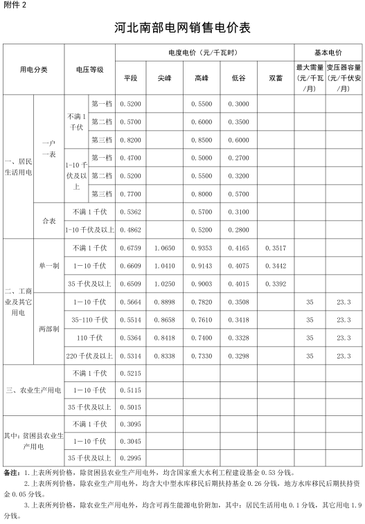 河北調(diào)電價(jià)：南網(wǎng)工商業(yè)及其他電價(jià)降低0.22分/千瓦時(shí)