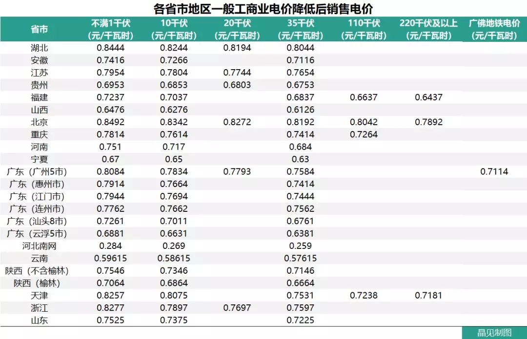 花式降電價 18個省市調整一般工商業電價都有些姿勢？