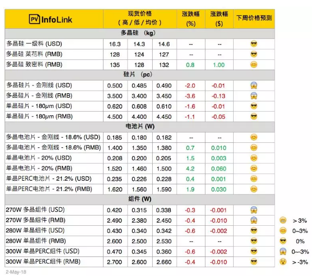 硅片戰果初顯 單晶電池片供應緊張