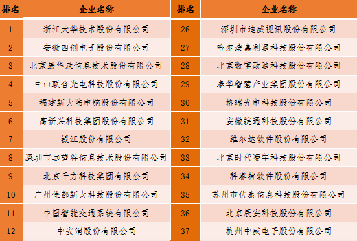 2018中國新型智慧城市企業(yè)百強(qiáng)榜單