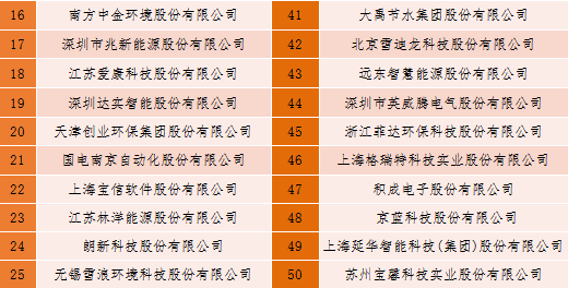 2018中國新型智慧城市企業(yè)百強(qiáng)榜單