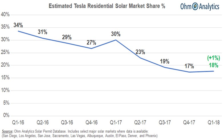 觸底反彈 一季度特斯拉太陽能業務份額微增1%