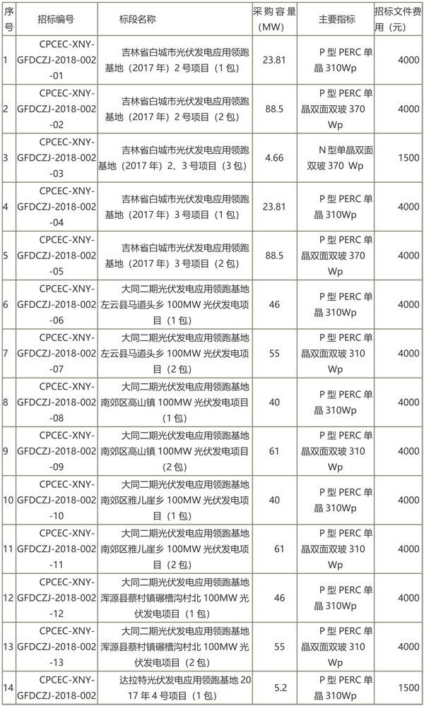 國家電投第二批光伏領(lǐng)跑者項目組件、逆變器招標