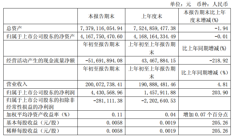 華儀電氣發布一季度報告：凈利潤443萬，同比增長203.9%