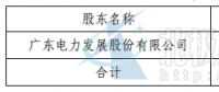 粵電投資1000萬組建建湖南大高山風(fēng)電項(xiàng)目公司