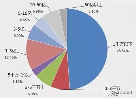 2017年度十大智能電網相關上市企業營收、凈利情況