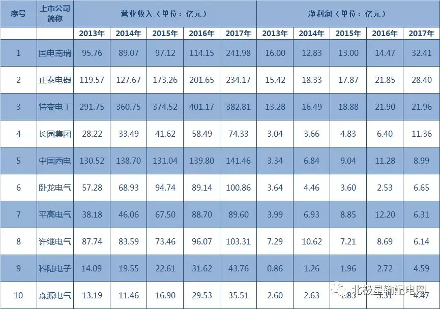 2017年度十大智能電網相關上市企業營收、凈利情況
