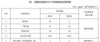浙江確定煤電大氣污染物排放依據(jù) 標(biāo)準(zhǔn)報(bào)批稿還新增、修改了這些重要內(nèi)容...