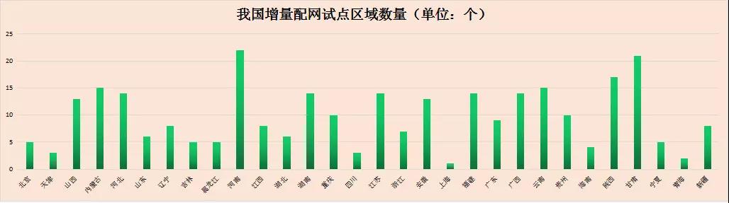 我國第三批增量配電業(yè)務(wù)試點公布 基本實現(xiàn)全國覆蓋