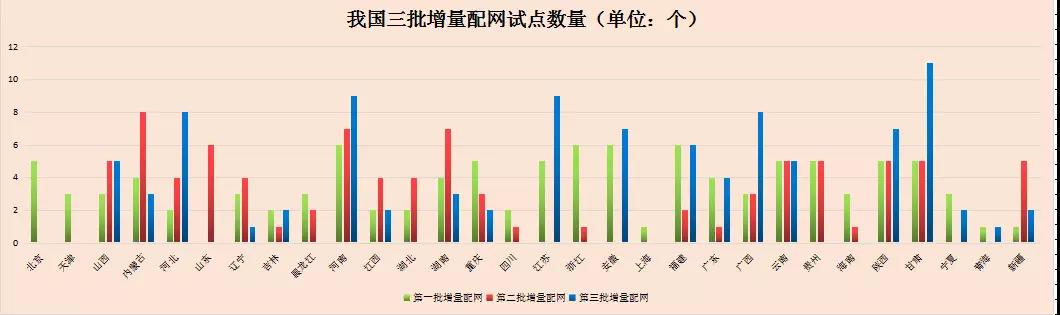 我國第三批增量配電業(yè)務(wù)試點公布 基本實現(xiàn)全國覆蓋
