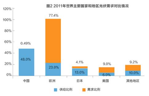 美對華貿易戰火在即 光伏能否擺脫“修昔底德陷阱”？