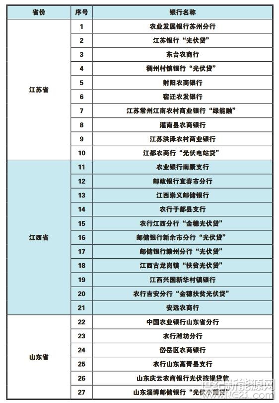 全國各省市區“光伏貸”銀行一覽