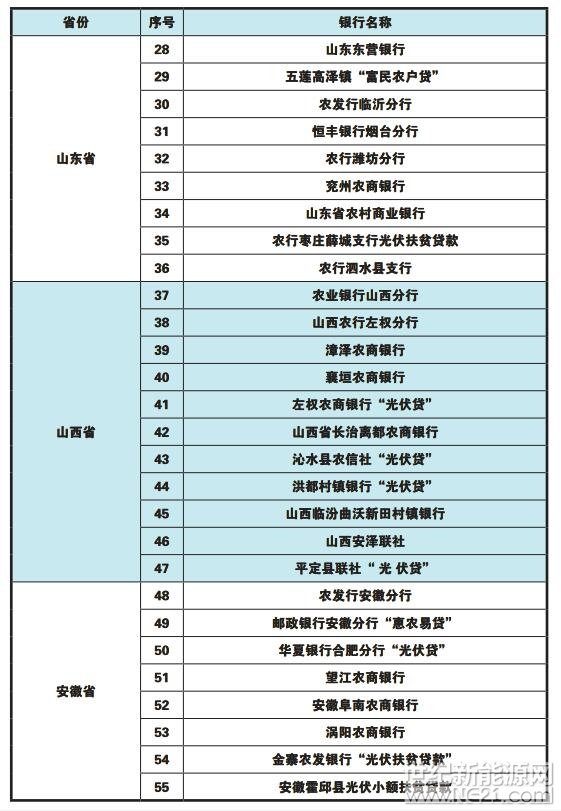 全國各省市區“光伏貸”銀行一覽