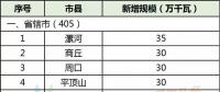 28縣市5.5GW！河南省公布2018年風電建設方案！