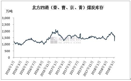 【卓創視點】用煤淡季 動力煤卻存看漲預期