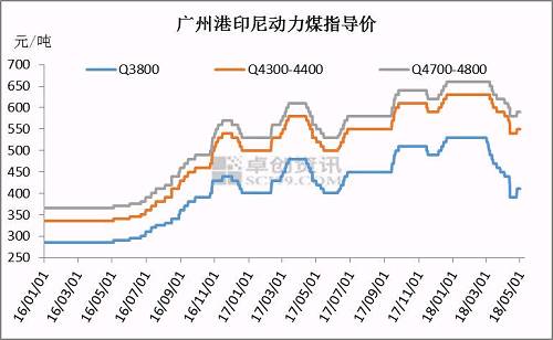 【卓創視點】用煤淡季 動力煤卻存看漲預期