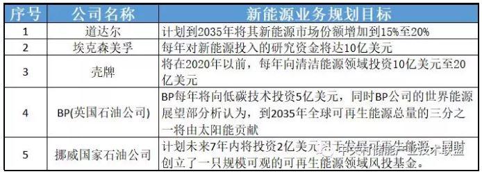 透過(guò)企業(yè)動(dòng)態(tài)看產(chǎn)業(yè)發(fā)展：為何多家能源巨頭布局儲(chǔ)能？
