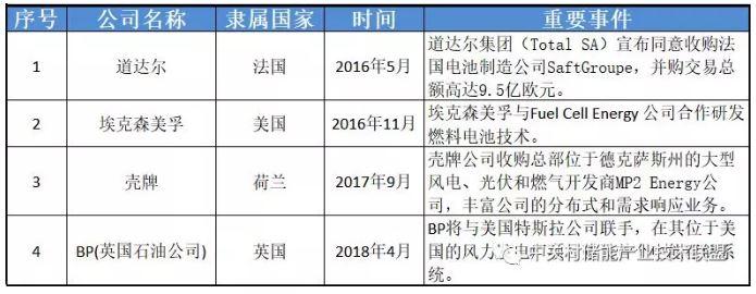 透過(guò)企業(yè)動(dòng)態(tài)看產(chǎn)業(yè)發(fā)展：為何多家能源巨頭布局儲(chǔ)能？