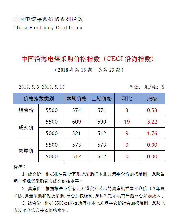 中國沿海電煤采購價格指數（CECI沿海指數）第23期.png