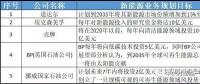 多家能源巨頭布局儲能意欲何為？