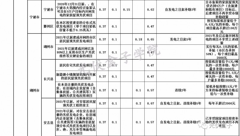 全國各省市分布式最新光伏補貼、上網(wǎng)電價一覽表！