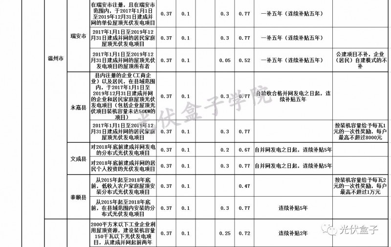 全國各省市分布式最新光伏補貼、上網(wǎng)電價一覽表！