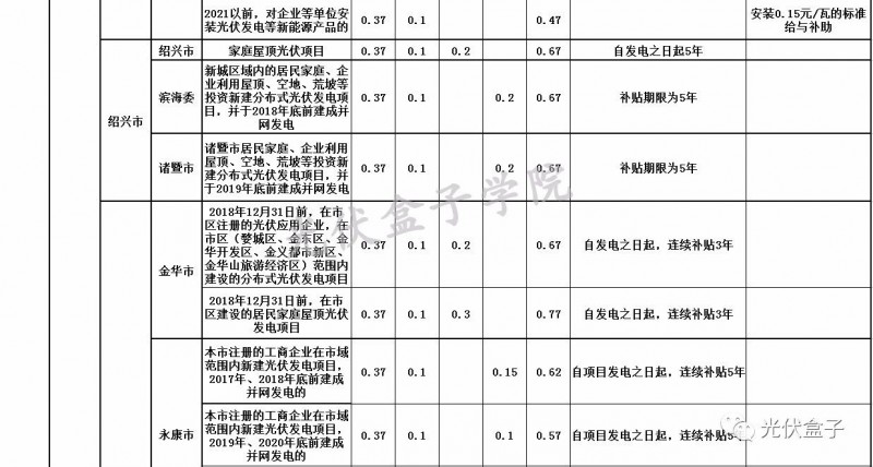 全國各省市分布式最新光伏補貼、上網(wǎng)電價一覽表！