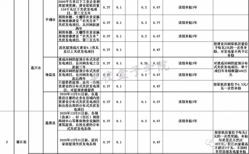 全國各省市分布式最新光伏補貼、上網(wǎng)電價一覽表！