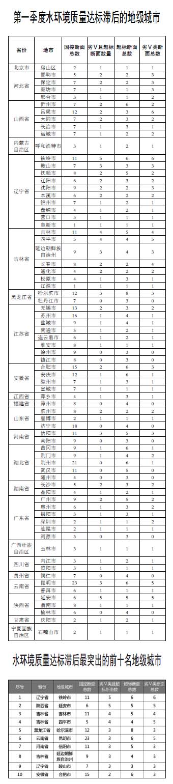 生態(tài)環(huán)境部召開水環(huán)境質(zhì)量達(dá)標(biāo)滯后地區(qū)工作調(diào)度會(huì)