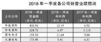 四大發(fā)電上市公司一季度業(yè)績(jī)同比提升