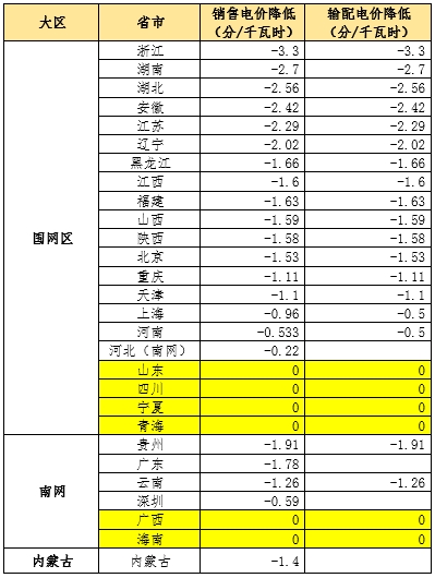大云網(wǎng)售電觀察：為降電費(fèi)打Call，售電公司你也行