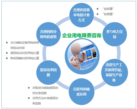 大云網(wǎng)售電觀察：為降電費(fèi)打Call，售電公司你也行