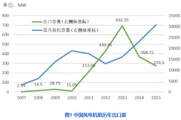 中國(guó)風(fēng)電機(jī)組出口現(xiàn)狀分析