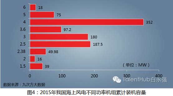海上風(fēng)電建設(shè)提速 未來發(fā)展任重道遠(yuǎn)