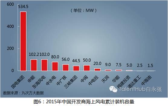 海上風(fēng)電建設(shè)提速 未來發(fā)展任重道遠(yuǎn)