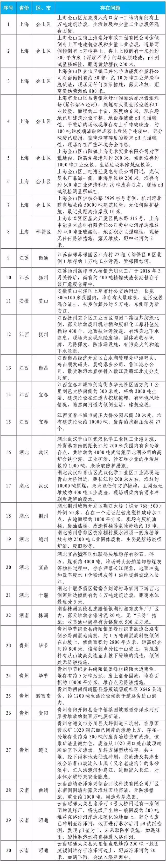 生態(tài)環(huán)境部公布第四批30個(gè)掛牌督辦問(wèn)題