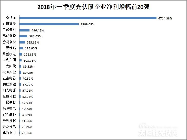從企業(yè)前20強(qiáng)財(cái)報(bào)看行業(yè)風(fēng)向：光伏凜冬將至？