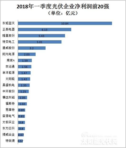 從企業(yè)前20強(qiáng)財(cái)報(bào)看行業(yè)風(fēng)向：光伏凜冬將至？