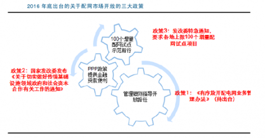 電力改革正式進入深水區(qū) 2016 年 9 月集中出臺三大政策