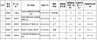 關于對威海市燃煤鍋爐電能替代用戶名單（第三批）的公示