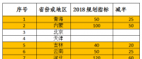 2018年光伏指標盤子有多大，哪些項目不限指標？