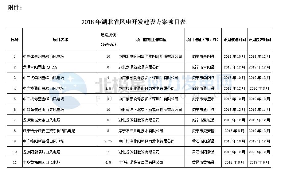 湖北發(fā)布2018年風電建設開發(fā)方案