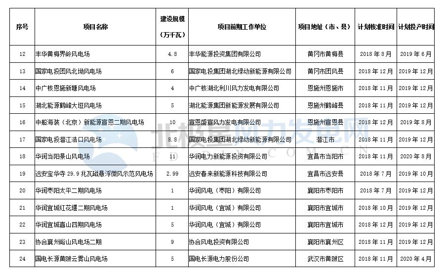 湖北發(fā)布2018年風電建設開發(fā)方案