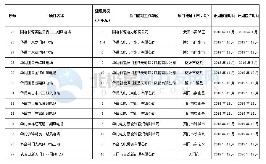 湖北發(fā)布2018年風電建設開發(fā)方案