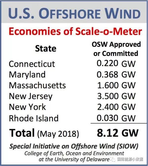 美國海上風電市場正在起飛 預計2050年裝機可達86GW