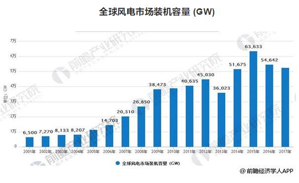 風(fēng)電裝機(jī)容量發(fā)展空間巨大 到2020年容量有望達(dá)到260GW